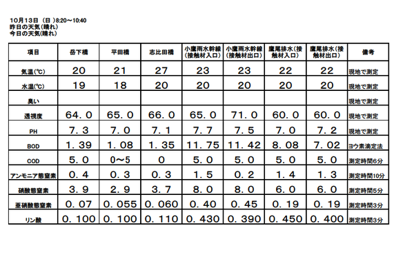 25 10月水質結果.bmp